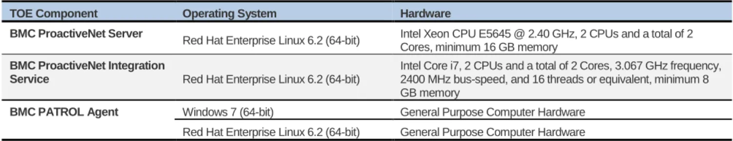 Table 2 –Requirements for Non-TOE Components 