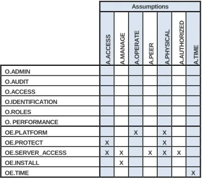 Table 9 – Security objective to assumptions correspondence 