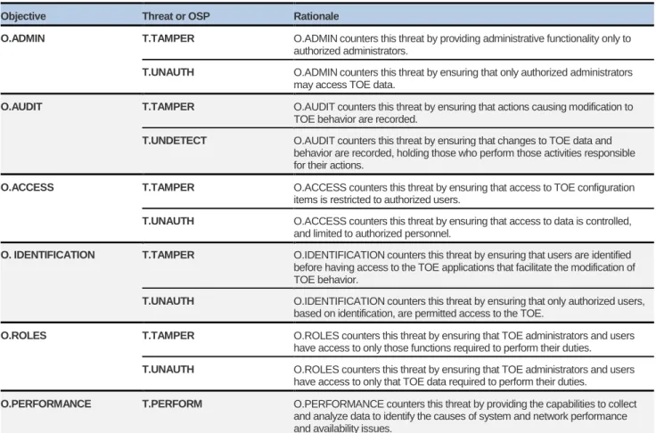 Table 10 – Security objectives rationale for the TOE 