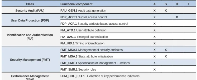 Table 12 below is a summary of the operations performed on the security functional requirements selected for the TOE