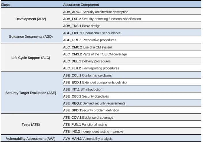 Table 13 – TOE security assurance requirements 