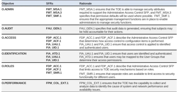 Table 15 – Security functional requirements rationale for the TOE 