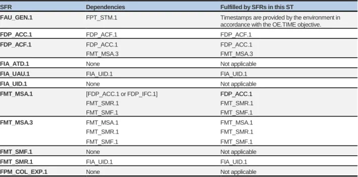Table 16 lists the functional components, their related dependencies, and whether the dependency was satisfied, or provides justification for why the  dependency is not satisfied