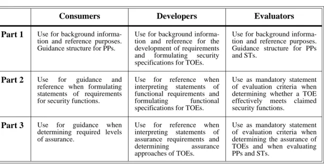 Table 3.1 -  Roadmap to the Common Criteria