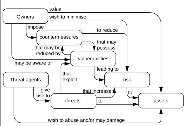 Figure 4.1  -  Security concepts and relationships