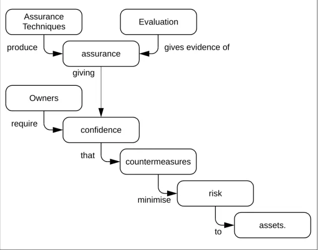 Figure 4.2  -  Evaluation concepts and relationships