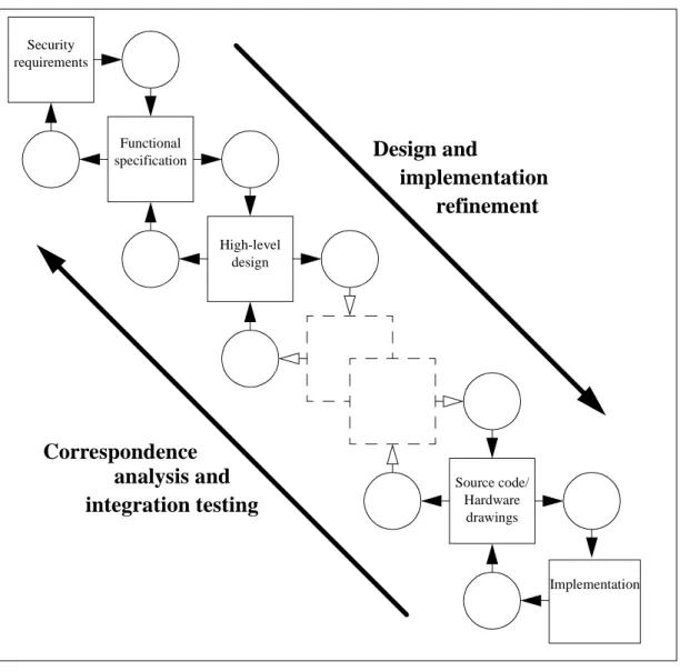 Figure 4.3  -  TOE development model