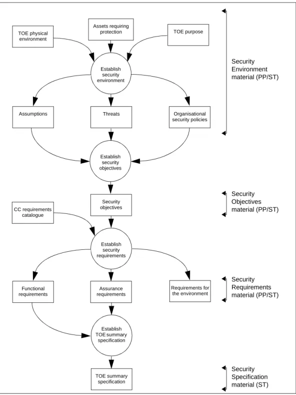Figure 4.5  -  Derivation of requirements and specifications 4.3.1 Security environment