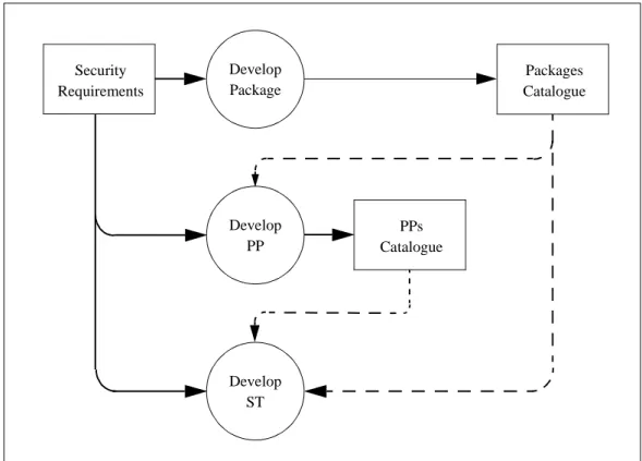 Figure 4.7  -  Use of security requirements