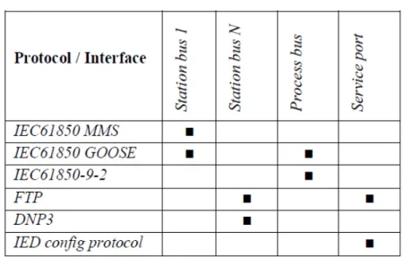 Table 1: Selection of protocols per interface