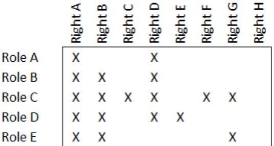 Figure 4: Role to right mapping