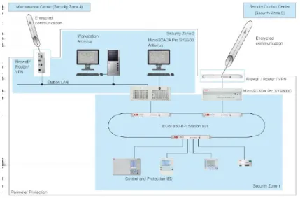 Figure 5: Example for a secure system architecture