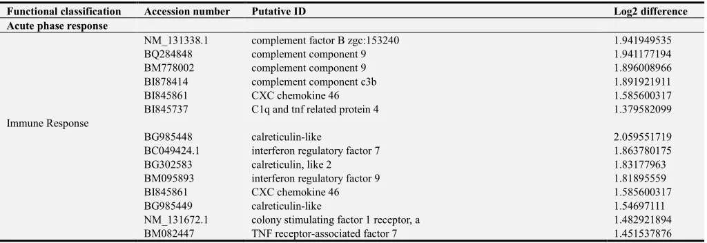 Table A1. Log2 changes in expression of zebrafish transcripts that were up-regulated (p< 0.05) less than 2 fold differences following primary infection (SE2) compared to non-infected (SS) controls