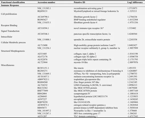 Table A2. Log2 changes in expression of zebrafish transcripts that were differentially expressed (p< 0.05) between the secondary (E1E2) and primary (SE2) exposures less than 2.24 fold differences