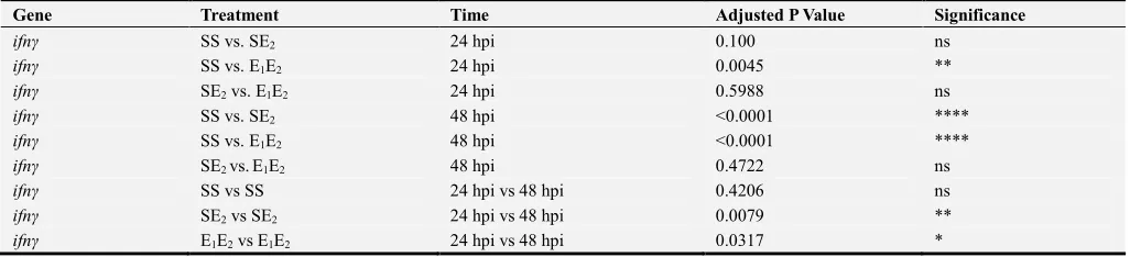 Table A3. Comparison of ifnγ gene expression between treatments at 24 hpi and 48hpi. hpi= hours post injection