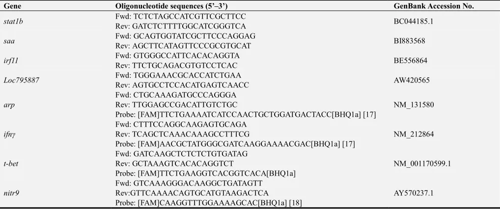 Table 1. Oligonucleotides primer and probe used for qRT-PCR to quantify gene expression levels
