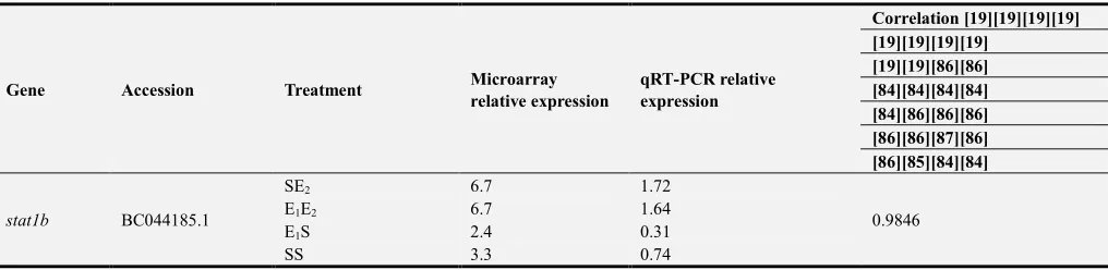 Table 3. Log2 changes in expression of zebrafish transcripts that were differentially expressed (p< 0.05) between the secondary (E1E2) and primary (SE2) exposures