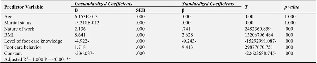 Table 9. Multiple linear regression analyses for predictor variables of foot status involving the risk for developing foot ulcer among intervention group (n=64)