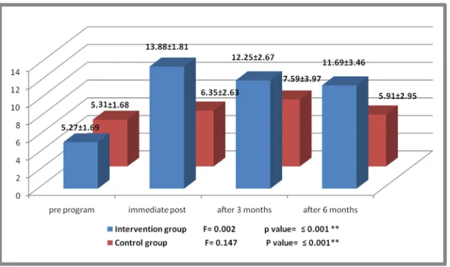 Table 2. Number and percentage distribution of both studied groups according to their illness related data, control group (n=68) and intervention group (n= 64)