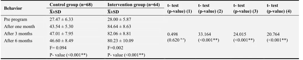 Table 5. Mean differences in behavior scores between both studied groups throughout measurement periods (pre program, after 3 months, and after 6 months of program implementation {control group (n=68) and intervention group (n=64)}