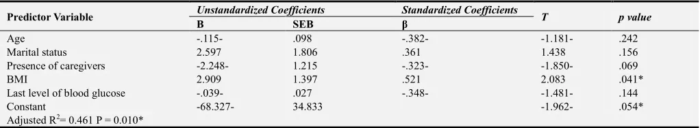 Table 6. Mean differences in total foot status scores regarding developing diabetic foot ulcer between both studied groups } throughout measurement periods (pre program and after 6 months of program implementation {control group (n=68) and intervention gro