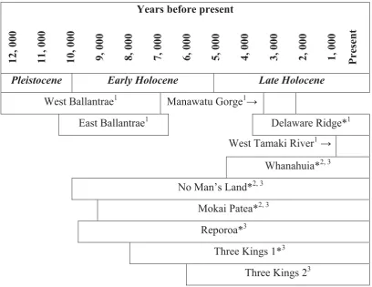 Figure 2.2. Diagram showing period of time represented from each study site. (1981; 1986), 1Lees 2Moar (1959; 1961; 1967), 3Rogers and McGlone (1989) and *ombrogenous peat bogs (Froggatt and Rogers, 1990)