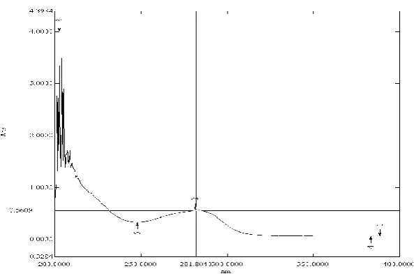Fig. 1: lambda max spectrum of Lansoprazole. 