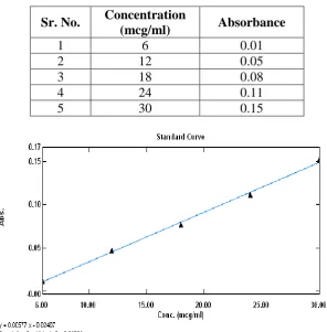 Table. 1: Calibration curve for Lansoprazole. 