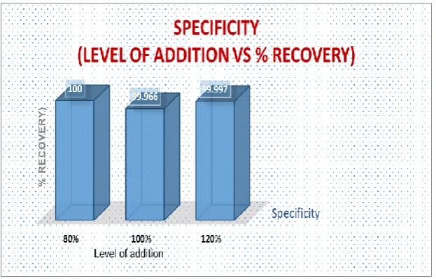 Fig. 3: Specificity for lansoprazole at different level of addition. 