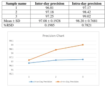 Table. 5: Precision determination.  