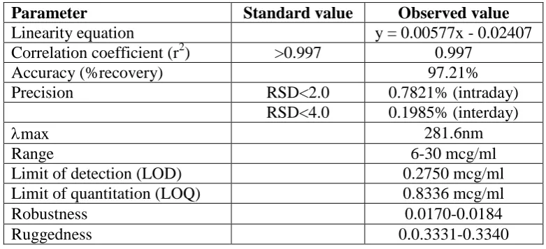 Table. 6: Ruggedness data for Lansoprazole. 