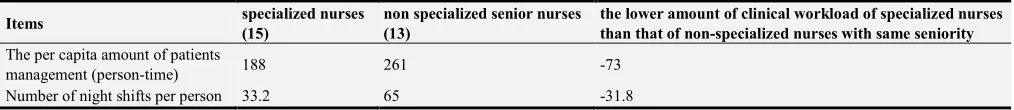 Table 1. Comparison of basic information between specialized nurses and non-specialized senior or nurses in ICU