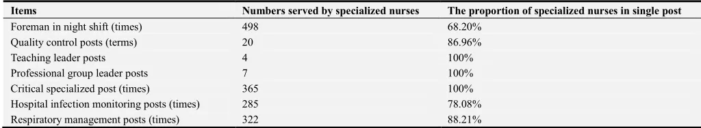 Table 3. Data of undertaking key positions for specialized nurses in ICU in 2016. 