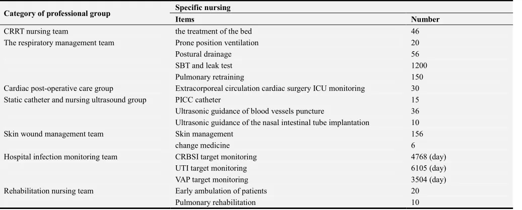 Table 4. Annual inspection data on the quality of intensive care. 