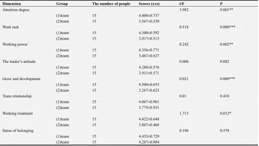 Table 6. The analysis of survey of the professional nurses’s atisfactory (n=30). 