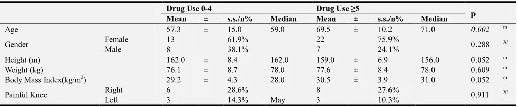 Table 1. Demographic data and clinical properties of the patients with and without polipharmacy.