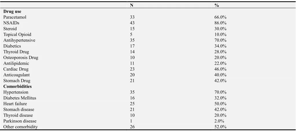 Table 2. Comorbidities and drug use.
