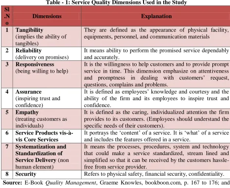 Table - 1: Service Quality Dimensions Used in the Study  