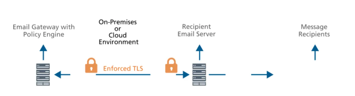 Figure 1. Automated gateway-to-gateway encryption protects data in motion without relying on the end user