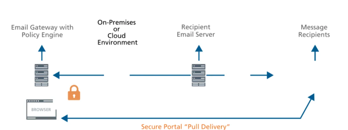 Figure 3. Pull delivery allows customers and clients to download encrypted email using any web browser.