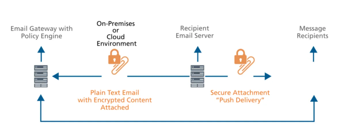 Figure 5. Push encryption uses encrypted attachments to allow recipients to store and view content at their convenience.