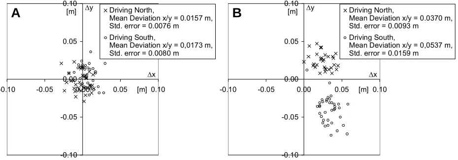 Figure 2. Kinematic models and offset vectors. Z: Height.  