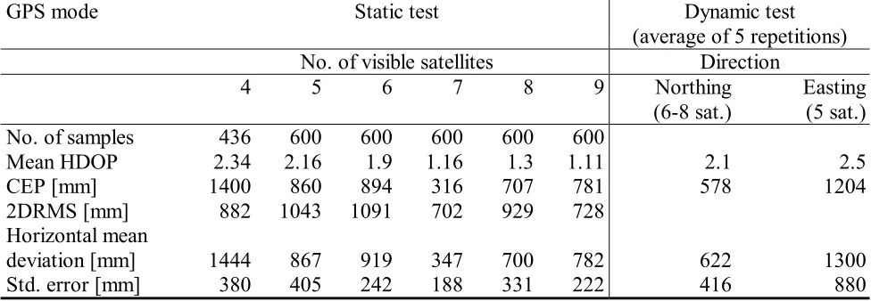 Table 2. Circular error probable (CEP), two-distance root mean square (2DRMS) values, and statistics for GPS modes and different number of visible satellites (Leva et al., 1996, Van Diggelen, 1998)