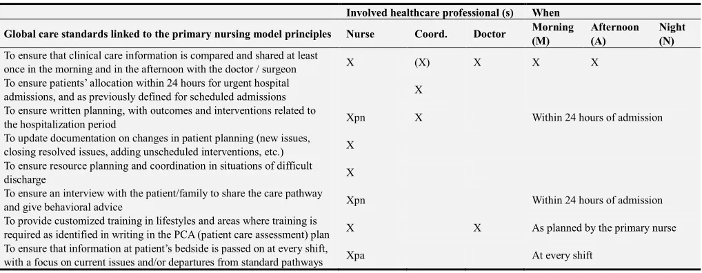 Table 1. Example of global care standards in a primary nursing care model. 