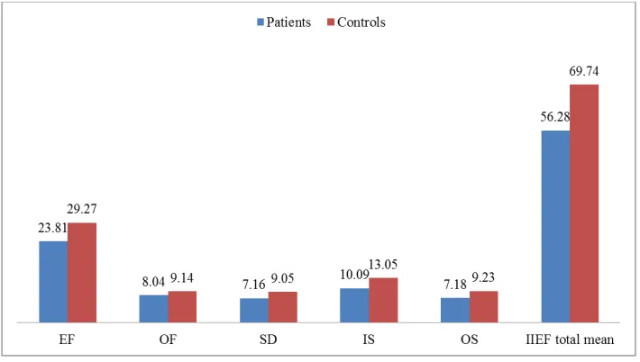 Table 1. Number of participants and score of the components of the QOL survey. 