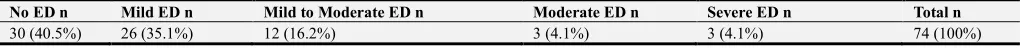 Table 2. Distribution of the patients by EF domain scoring grades. 