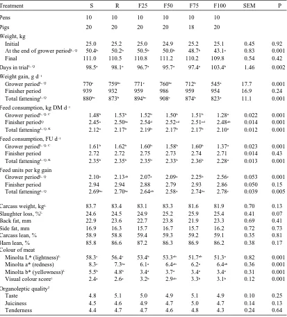 Table 4. Performance, carcass characteristics, and meat quality of pigs fed a barley + soya bean meal based diet (S), a barley+ rapeseed meal based diet (R), or barley + rapeseed meal based diets in which 25, 50, 75, or 100% of rapeseed was replacedwith faba beans (F25, F50, F75, and F100) in Experiment 1.