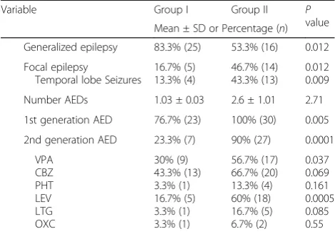 Table 6 Comparison between both groups regarding epilepsyrelated clinical data