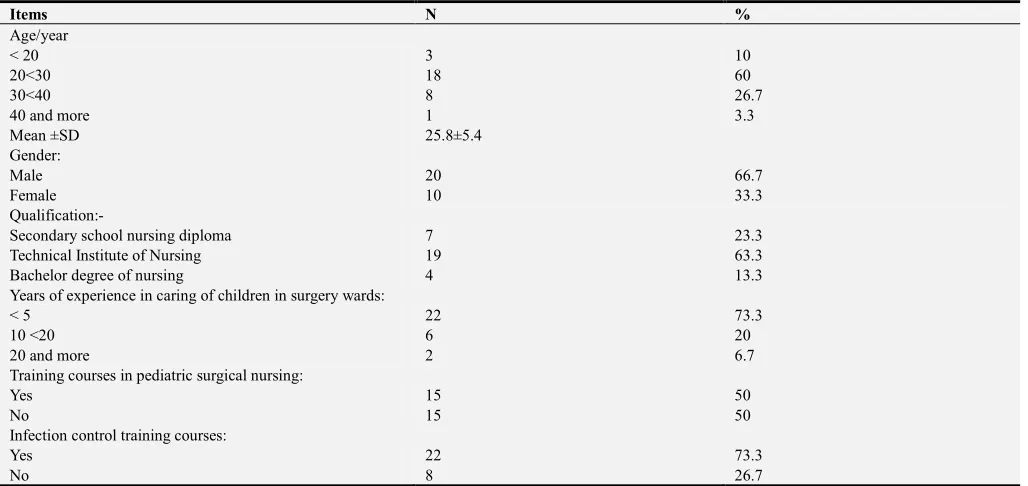 Table 2. Percentage Distribution of Nurses’ Personal Data in the Current Study (n= 30)