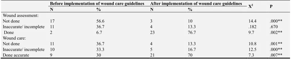 Table 5. Distribution of Nurses’ Observational Checklists about Wound Assessment and Wound Care in the Current Study (n=30)